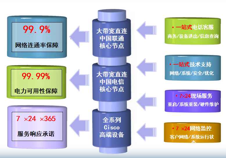 阳朔机房网络